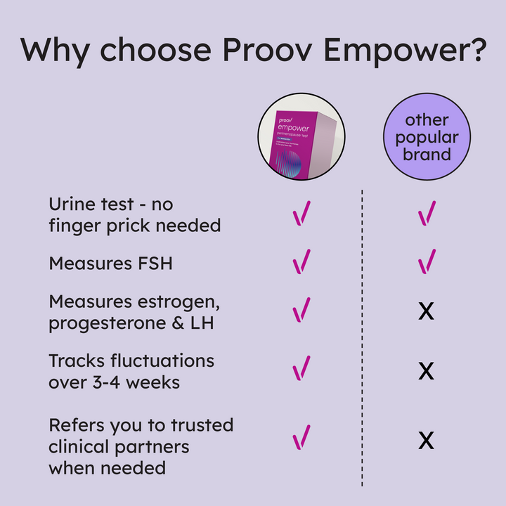 Comparison chart highlighting benefits of Proov Empower over another popular brand.