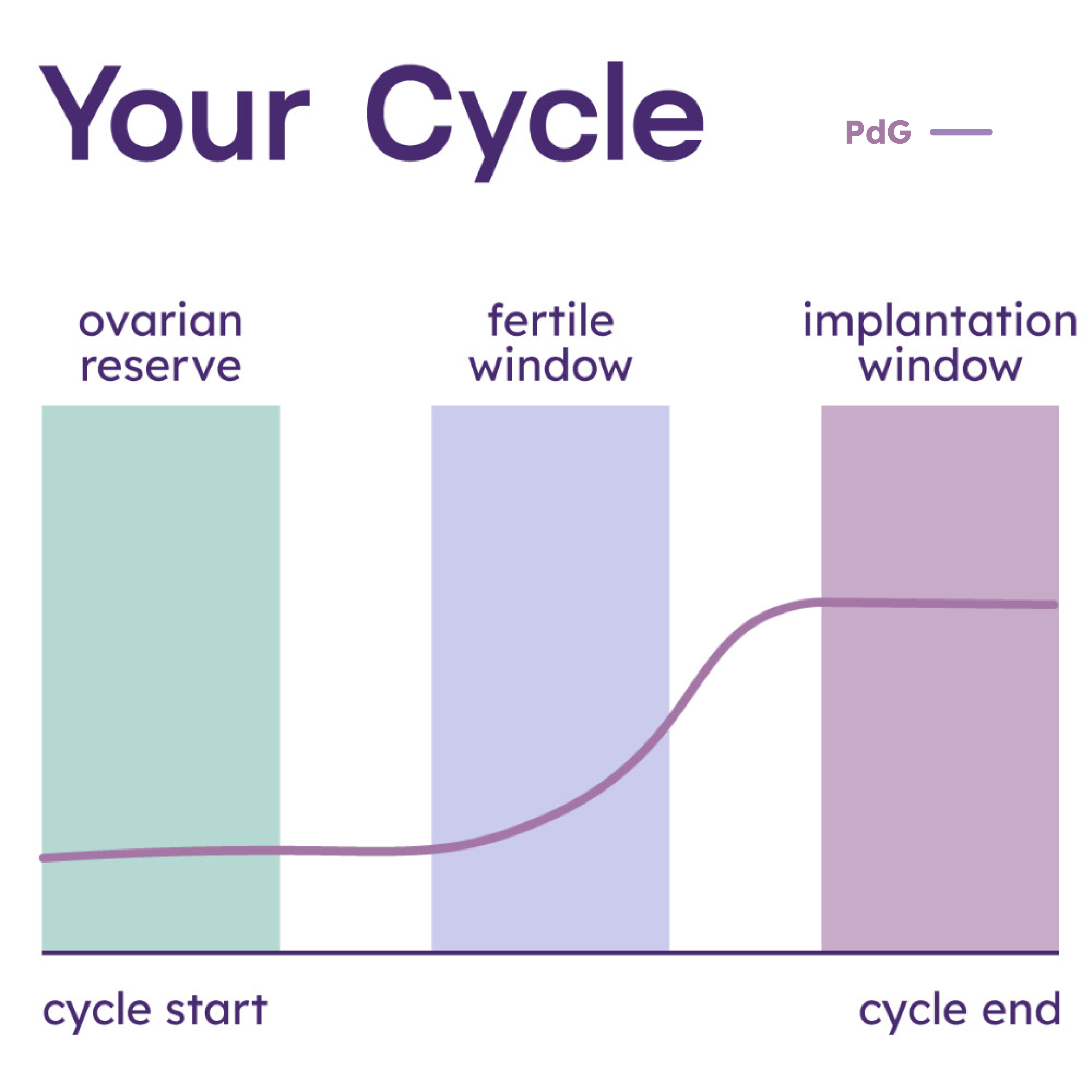 cycle hormone chart pdg