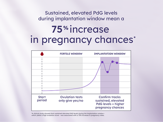 Proov Confirm PdG Test Kit - Only FDA Cleared At Home Progesterone ...