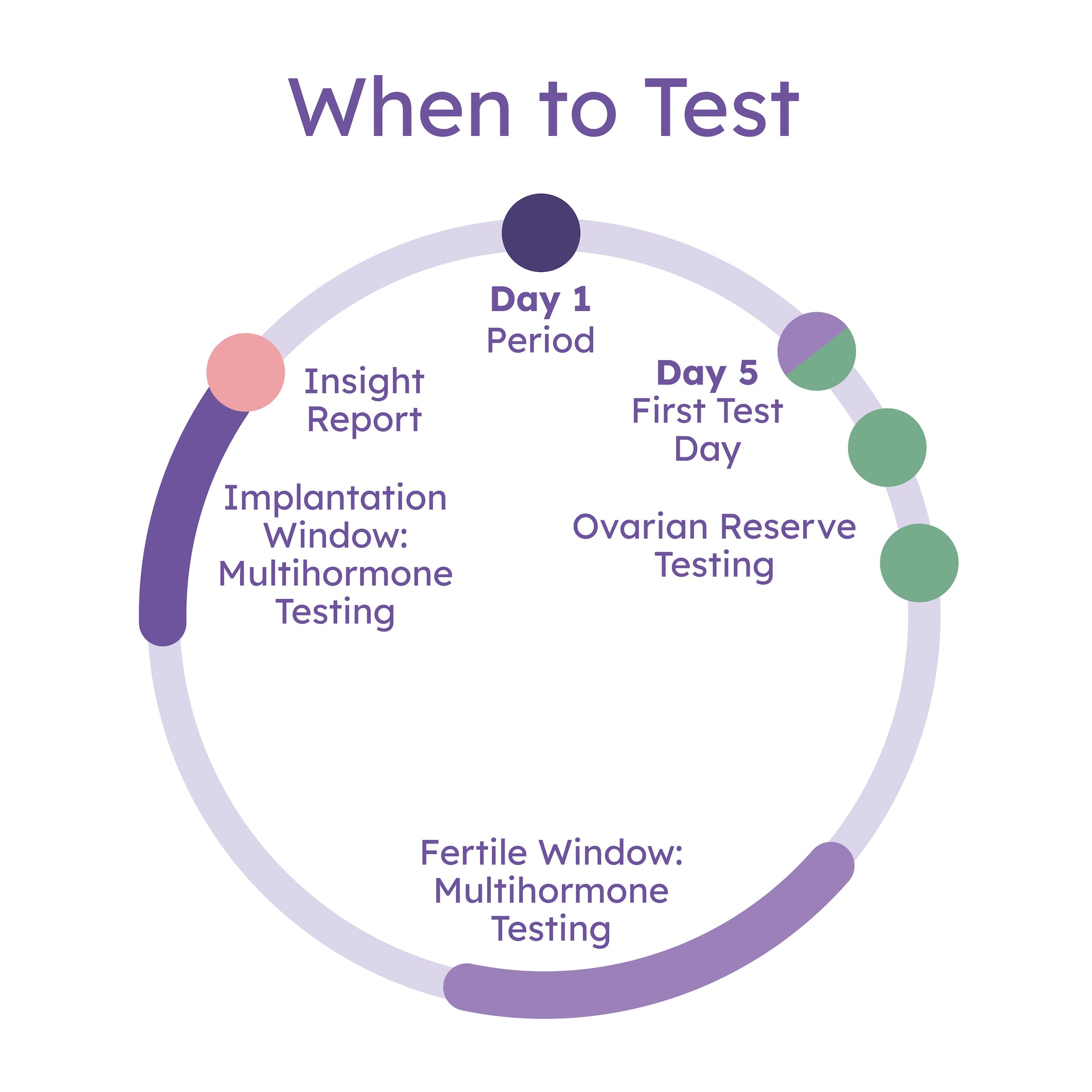 Proov Complete when to test chart timeline