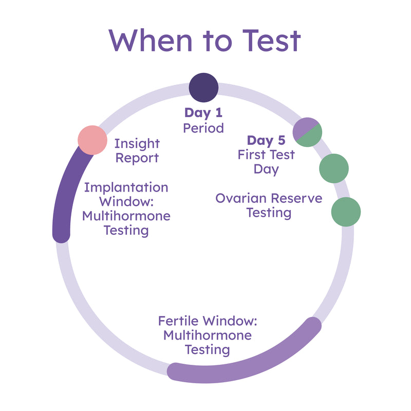 Proov Complete Fertility Testing System - Best At Home Multi