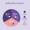 infertility factors by gender